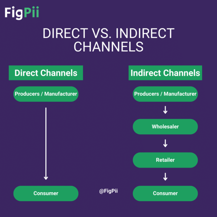 E-Commerce Distribution Channels Explained - FigPii blog Best interior decoration