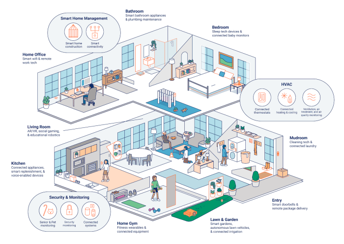 Smart Home Technology Trends — the Future of Your House in Smart Home ... Smart home technology trends